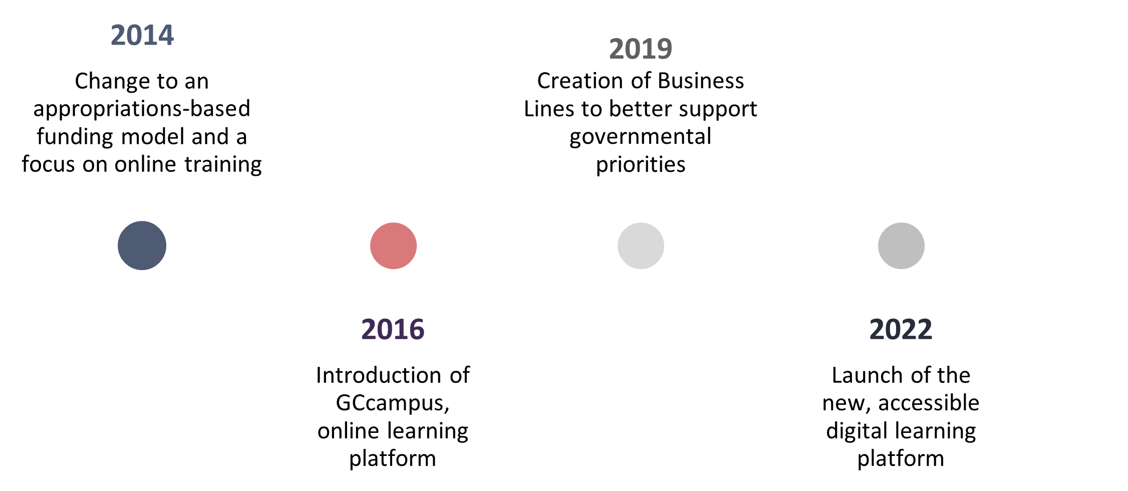 Figure 1: Timeline of key organizational initiatives from 2014-2023