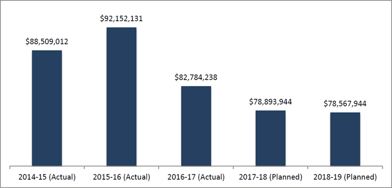 CSPS expenditures by year from 2014 to 2019 actual/planned