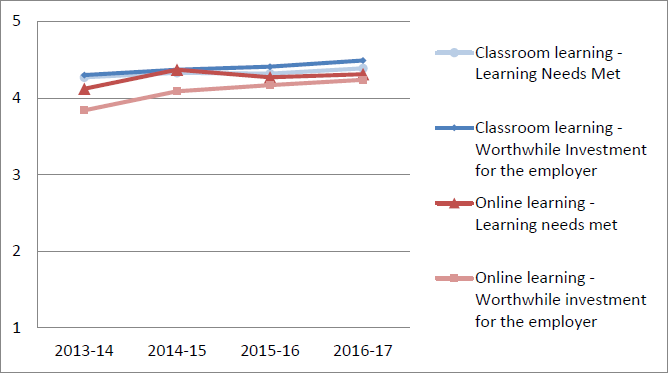 graph showing the learning needs met and worthwhile investment in classroom and online