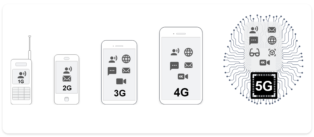 Illustration de l'évolution de la technologie et du réseau cellulaire, de la 1G à la 5G. 1G : voix; 2G : voix et messages; 3G : voix, messages, envoi de messages textes, accès à Internet et vidéo; 4G : voix, messages, envoi de messages textes, accès à Internet et vidéo 4K; 5G : voix, messages, envoi de messages textes, accès à Internet, vidéo 4K, réalité augmentée et virtuelle