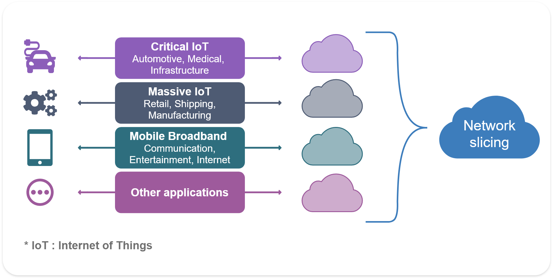 The image illustrates the concept of dividing the network based on its usage. A large blue cloud is split into four smaller clouds of different colours. Each cloud colour represents a specific category: a connected car for Critical Internet of Things (such as Automotive, Medical, Infrastructure), a cogwheel for Massive Internet of Things (such as Retail, Shipping, Manufacturing), a cellular phone for Mobile Broadband (such as Communication, Entertainment, Internet), and other icons for other applications.