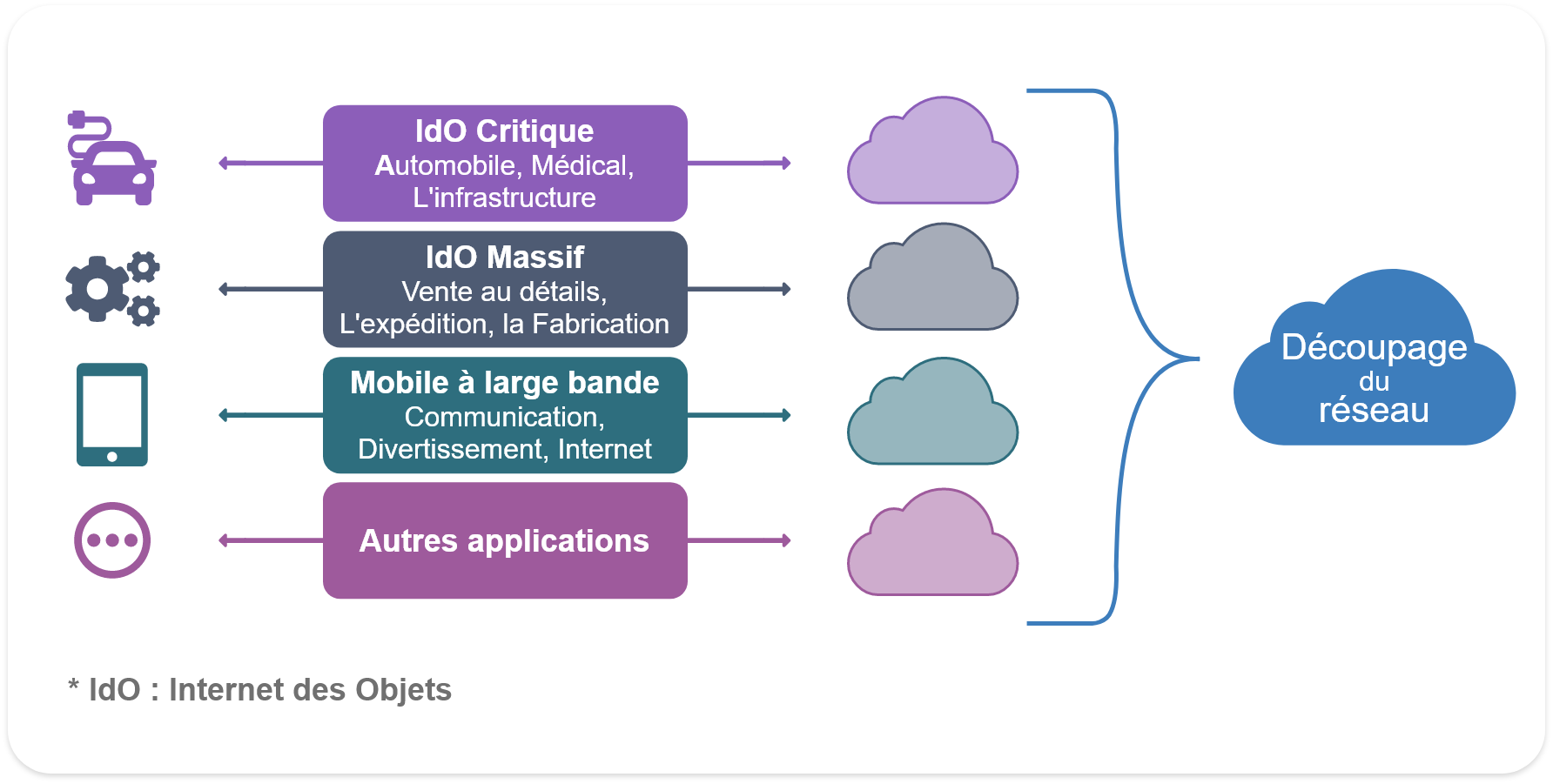 Concept d'illustration montrant l'attribution du réseau en fonction de l'utilisation. L'image illustre le concept de division du réseau en fonction de son utilisation. Un gros nuage bleu est divisé en quatre petits nuages de couleurs différentes. Chaque couleur de nuage représente une catégorie précise : une voiture connectée pour l'Internet critique des objets (comme l'automobile, l'équipement médical, l'infrastructure), une roue dentée pour l'Internet massif des objets (comme la vente au détail, l'expédition, la fabrication), un téléphone cellulaire pour le service mobile à large bande (comme la communication, le divertissement, Internet) et d'autres icônes pour d'autres applications.