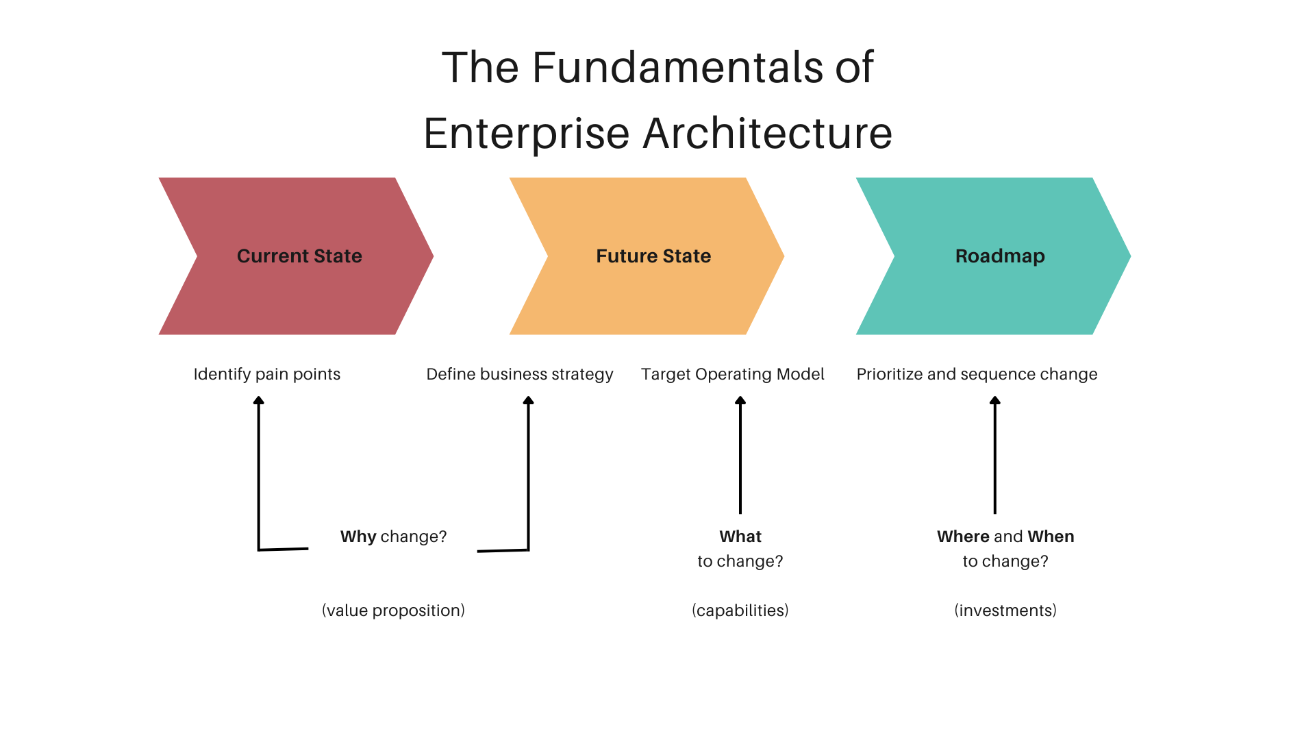 The Fundamentals of Enterprise Architecture.