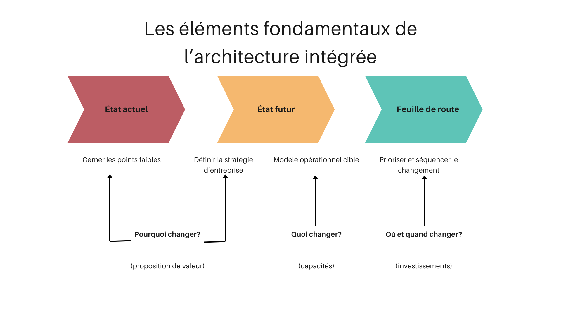 Les éléments fondamentaux de l'architecture intégrée