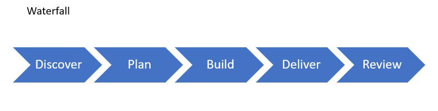 A waterfall design compared to an iterative design. The waterfall approach is linear. Iterative design is cyclical, and each phase requires some validation or testing before moving to the next one.