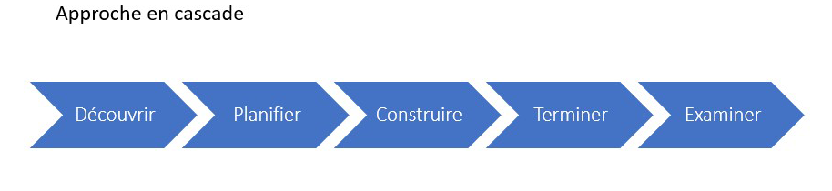 Comparaison de l'approche en cascade et de la conception itérative. L'approche en cascade est linéaire. La conception itérative est cyclique et exige une certaine validation ou mise à l'essai de chaque phase avant de passer à la suivante.