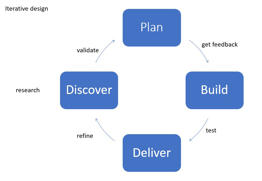 A waterfall design compared to an iterative design. The waterfall approach is linear. Iterative design is cyclical, and each phase requires some validation or testing before moving to the next one.