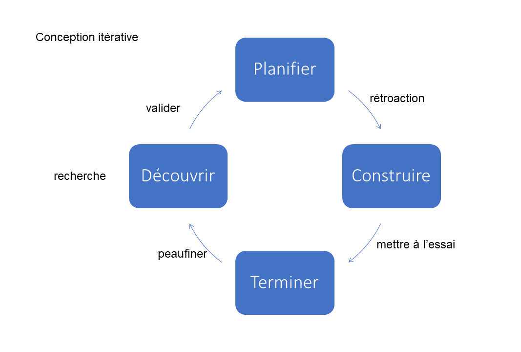 Comparaison de l'approche en cascade et de la conception itérative. L'approche en cascade est linéaire. La conception itérative est cyclique et exige une certaine validation ou mise à l'essai de chaque phase avant de passer à la suivante.