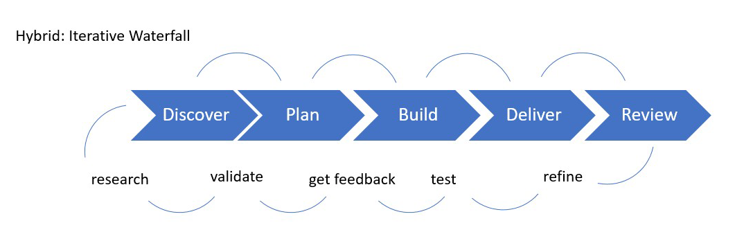 Hybrid approach: Iterative waterfall. By adding iterative loops such as research, validation, review, experimentation and testing into main waterfall phases, one can turn a waterfall approach into an adaptive and iterative approach.