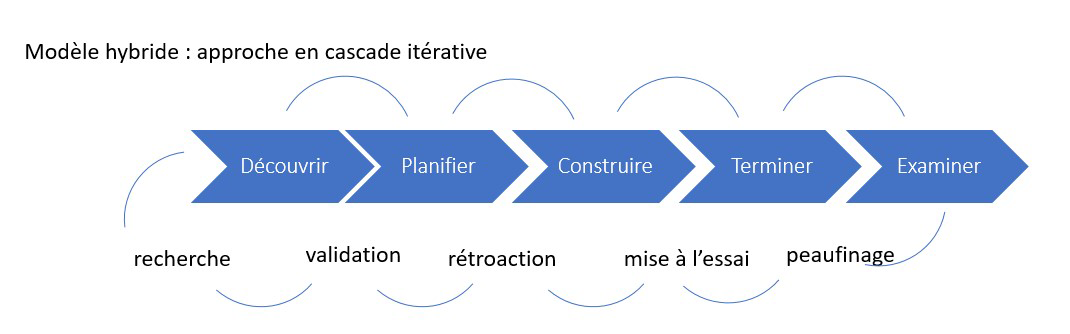 Modèle hybride : approche en cascade itérative. Pour obtenir une approche en cascade itérative et adaptative, il faut ajouter des boucles répétitives comme la recherche, la validation, l'examen, l'expérimentation et la mise à l'essai aux principales phases de l'approche en cascade.