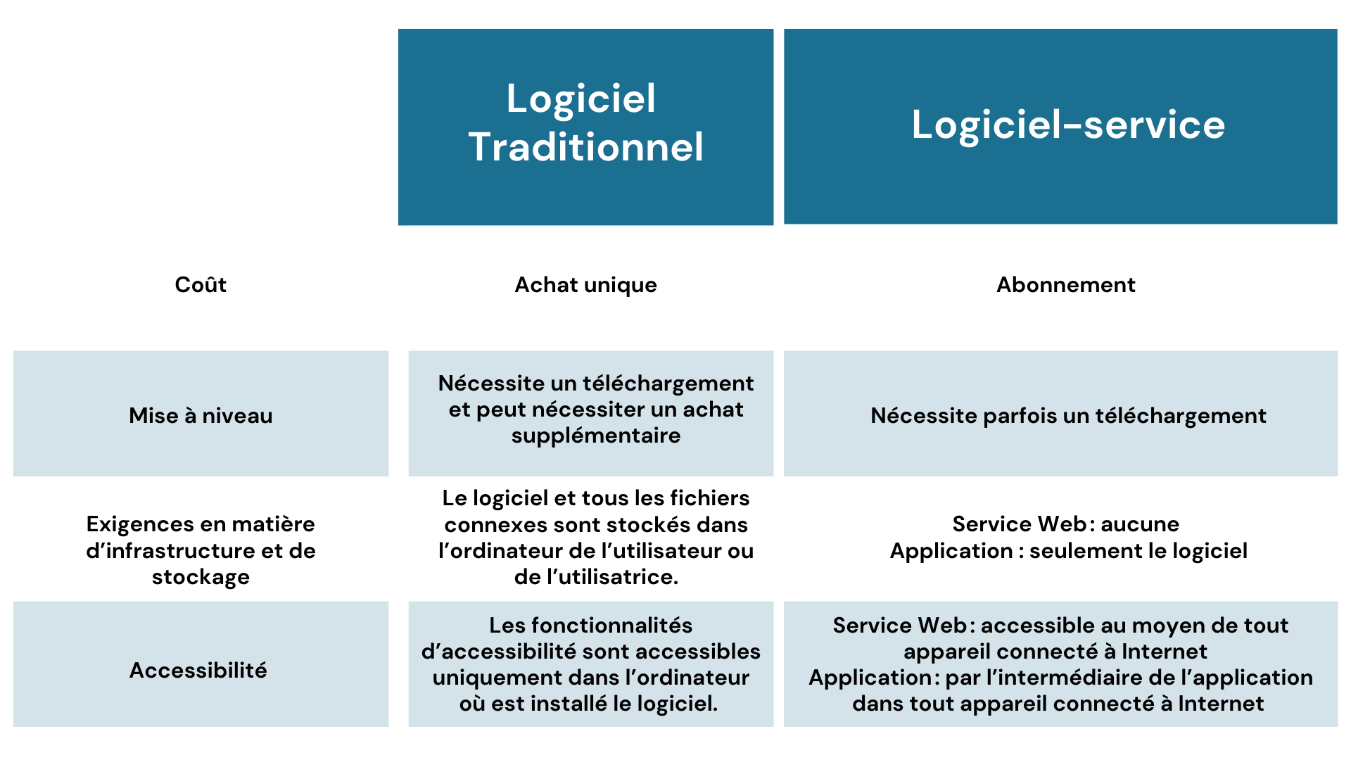 Un tableau qui présente les différences entre le logiciel traditionnel et le logiciel-service.