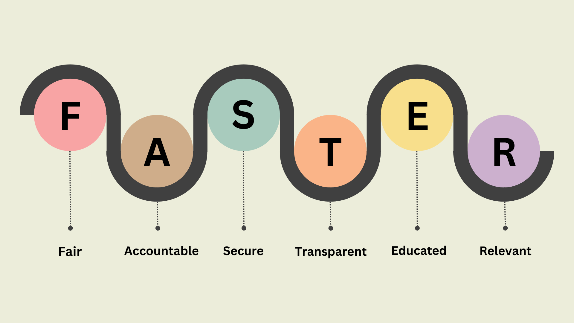 Visual depiction of the Treasury Board of Canada Secretariat's FASTER principles. Seven circles of various colours spell out the acronym FASTER: Fair, Accountable, Secure, Transparent, Educated and Relevant.